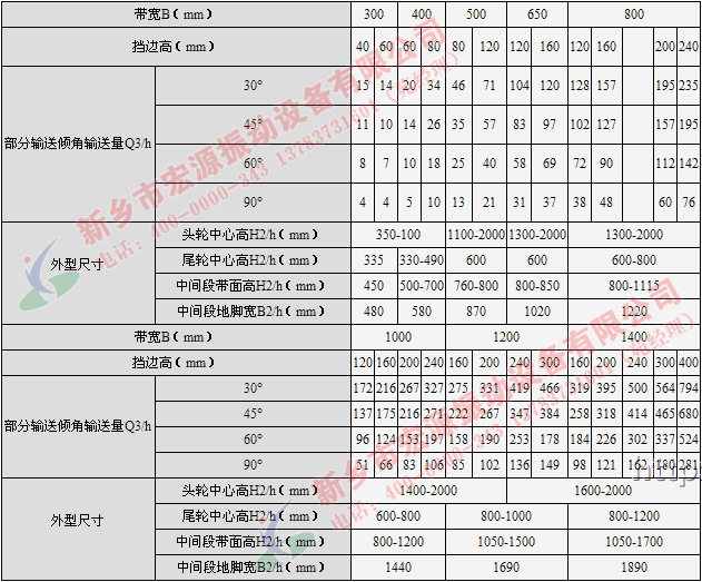大傾角皮帶輸送機參數(shù)
